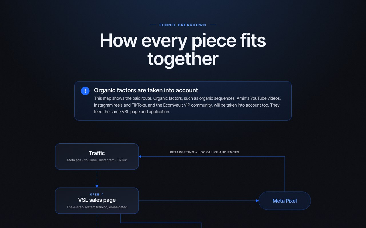 Funnel breakdown preview